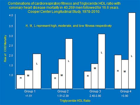 Triglycerides/hdl ratio is a better marker of risk for heart disease than ldl. Cardiorespiratory Fitness, the Triglyceride:HDL Ratio and ...