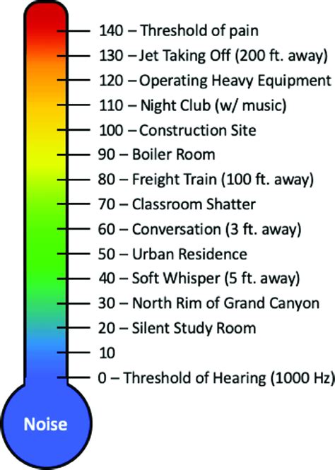 Typical Sound Levels On The Dba Scale Figure Adapted From Osha