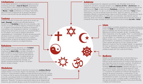 Infografia Resumen De Las Religiones Del Mundo Religión Religiones