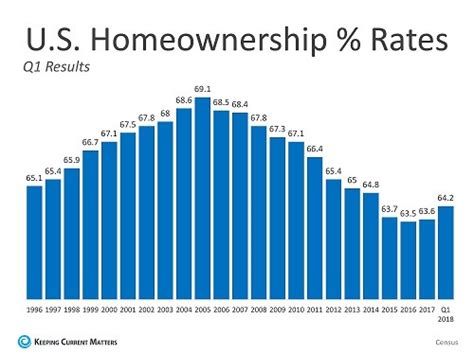 Us Home Ownership