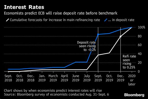 Www.moodys.com) and estimate the default spread for that rating (based upon traded country bonds) over a default free government bond rate. Draghi Seen Pressing Ahead With 2019 Rate Hike Despite ...