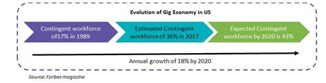 Gig Economy Is A Tricky Affair For Sourcing Managers