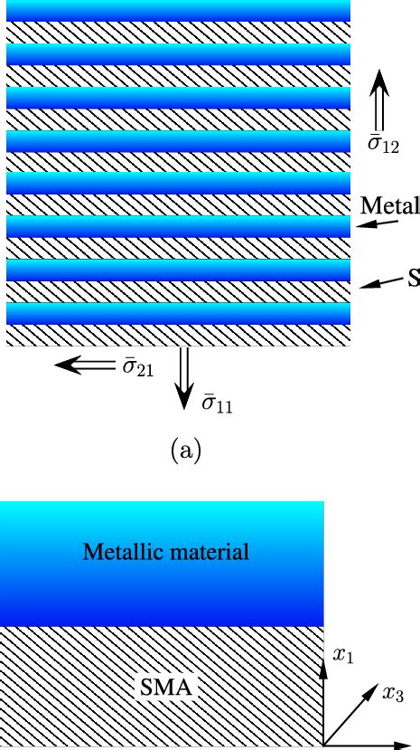 Schematic Representation Of A A Multilayered Material With Sma