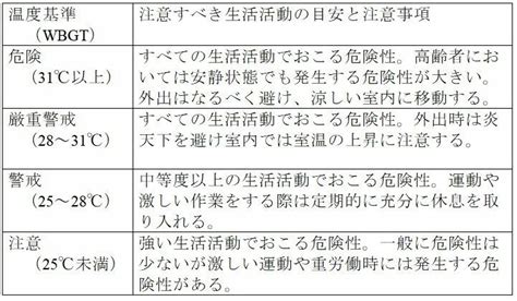 Jul 02, 2021 · 環境省と気象庁は7月2日、長崎県に「熱中症警戒アラート」を出して、熱中症の予防を呼びかけています。2021年4月、アラートの運用が始まってから長崎県内に出されるのはこれが初めてです。「熱中症警戒アラート」は、気温や湿度、日射量などから推定される暑さ指数が33以上と予測された. 今年から本格的に始まる「熱中症警戒アラート」猛暑対策の ...