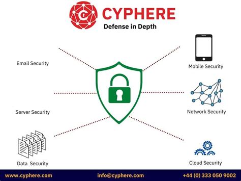 Defense In Depth Definition Relation To Layered Security Approach