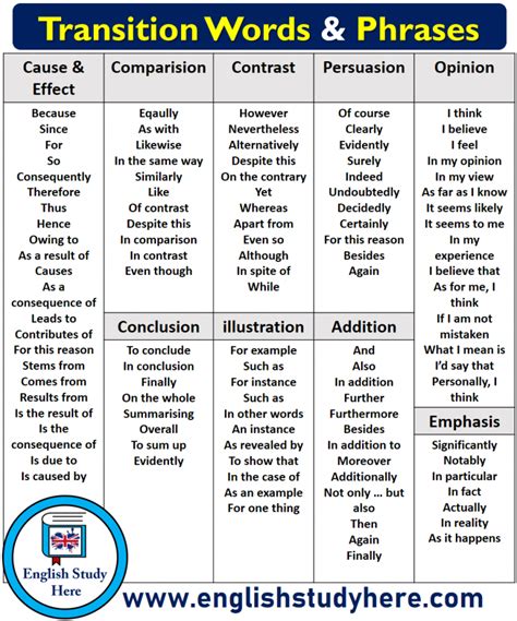 Transition Words And Phrases English Study Here Transition Words And