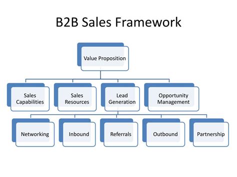 Ppt B2b Go To Market Strategy Powerpoint Presentation Free Download