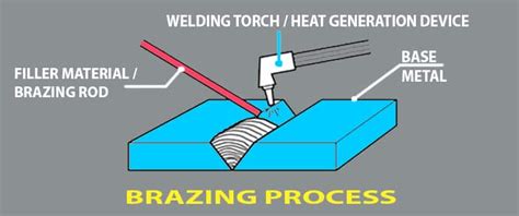 What Is Brazing Definition Meaning Difference With Brazing Welding