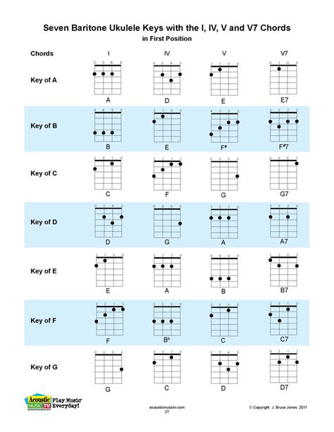 Acoustic Music TV Baritone Ukulele Chord Chart And Key Chart