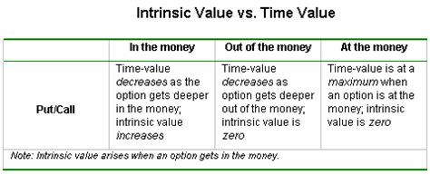 Time decay of options explained. The Importance Of Time Value In Options Trading