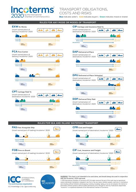 Incoterms 2020 Delihass El Origen Sí Importa