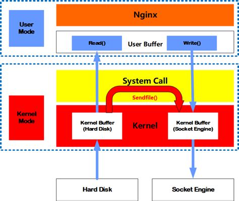 The Sendfile Command In Nginx And How It Works Sobyte