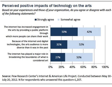 Where can i find the website for the nascar 2009 game? Section 6: Overall Impact of Technology on the Arts | Pew ...