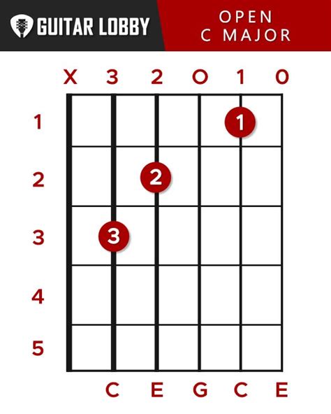 C Guitar Chord Guide Variations How To Play Guitar Lobby