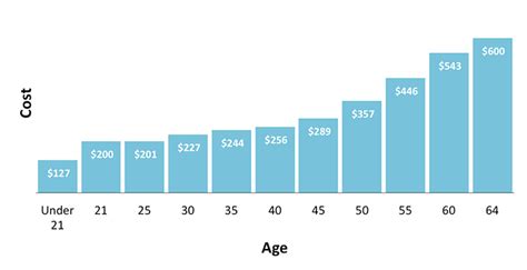 Health insurance at 65 years old. How Age Affects Health Insurance Costs - ValuePenguin