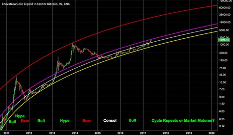 In case btc is to retrace, the first support levels that could assist are $58,000, $57,500, and $56,500. Bitcoin Long Term Trend Analysis..A near term clue? (BLX ...