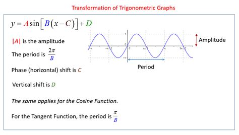 Transformation Of Trigonometric Graphs Video Lessons Examples And