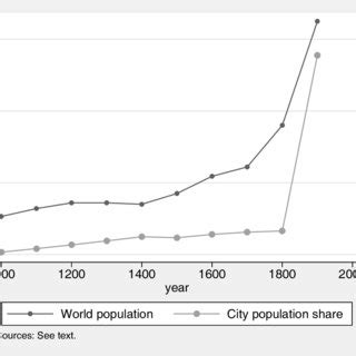 Growth in world population and urbanization, 1000-1900. | Download ...