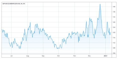 The creator of the report, thomas fitzpatrick, an executive at citibank tracks back the historical price action of bitcoin pointing that bull market cycles are getting longer and bitcoin price might reach the new top at $318,000 by december 2021 saying: 3 Bitcoin worth indicators show professional merchants are ...