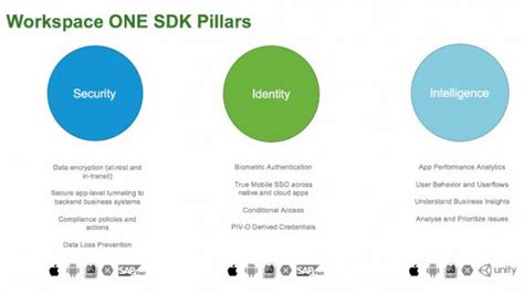 Develop Enterprise Applications With The Vmware Workspace One Sdk