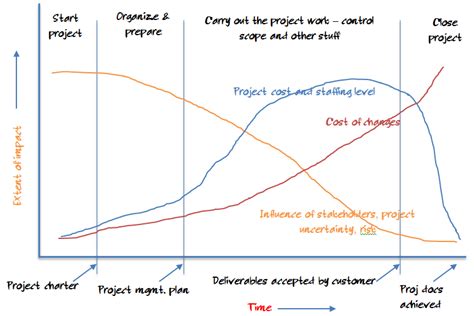 Project Lifecycle And Development Lifecycle What You Need To Know For