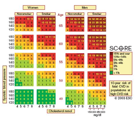 Score Chart 10 Year Risk Of Fatal Cardiovascular Disease Cvd In