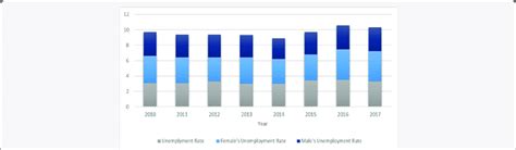 Malaysia budget 2017 highlights on education, employability & entrepreneurship. Unemployment Rate Classification in 2010-2017, Malaysia ...