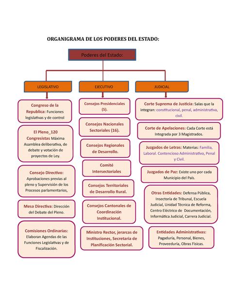 Organigrama De Los Poderes Del Estado Organigrama De Los Poderes Del