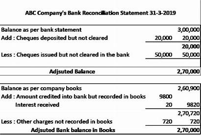 Brs Reconciliation Bank Statement Accounting Prepare Benefits