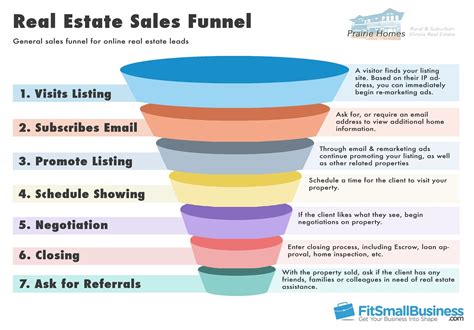 Sales Funnel Templates Definition And Stages