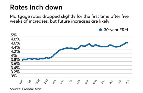 Average mortgage rates drop, but more increases coming: Freddie Mac 