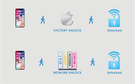 What You Should Know About Unlocking An Iphone Unlockbase