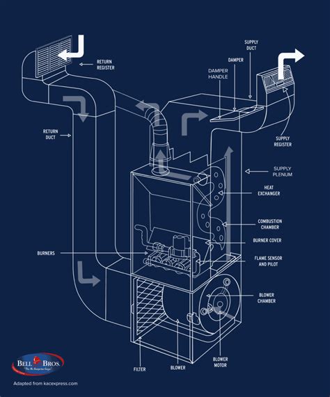 What Are All The Parts Of A Furnace And How Do They Work Bell Brothers