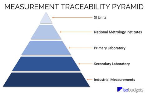 Measurement Traceability Complying With Iso 17025 Requirements