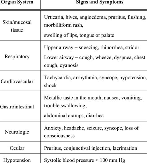 Clinical Features Of Anaphylaxis Download Table