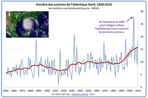 1355 Climat 20 Conséquences 2 Cyclones