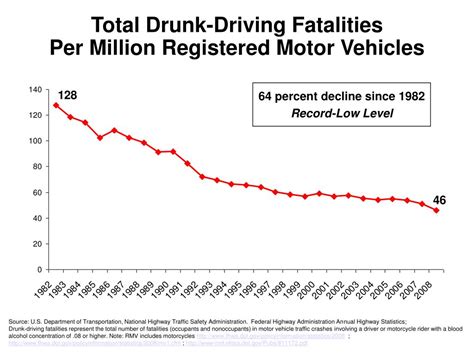 Ppt Total Fatalities In Drunk Driving Crashes Powerpoint Presentation Id1319348