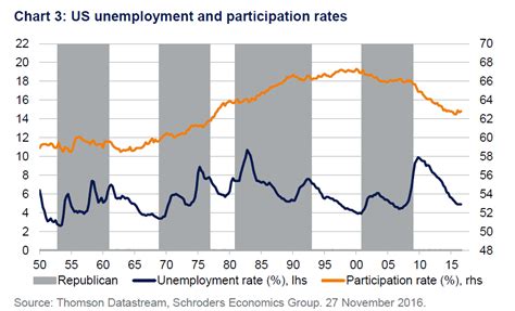 The labor force participation rate refers to a method that is used to measure the percentage of a group that is either working or actively looking for work. US Unemployment Rate vs. Labor Force Participation Rate ...