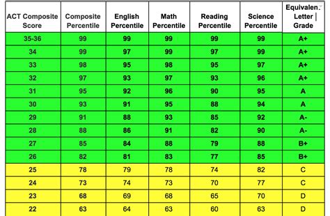 Map Test Scores Chart Percentile