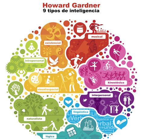Tipos De Inteligencia Howard Gardner Infografia Psicologia Del Images