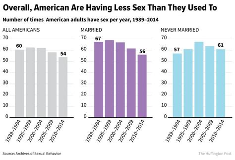 americans are having less sex than they used to huffpost