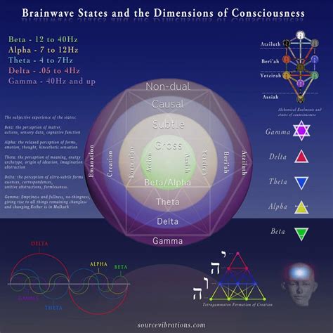 The Four Worlds And The Dimensions Of Consciousness Pt 1 Source