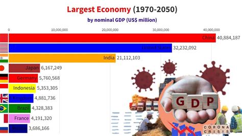 Largest Economies In 2050 Nominal Gdp Top 10 Countries In 2050 By Gdp Nominal Youtube