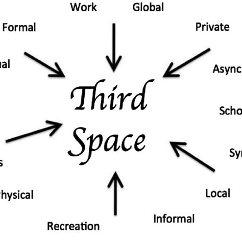 The Third Space Metaphor Moving Beyond Binaries Download Scientific