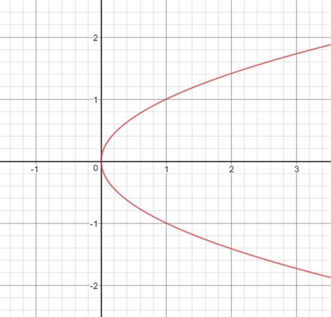 Example Of A Horizontal Parabola Xay² Expii