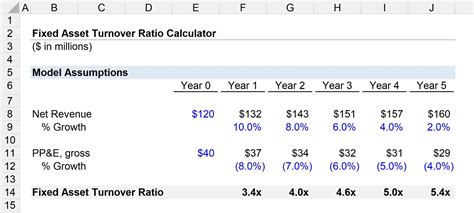 Fixed Asset Turnover Ratio Formula Calculator