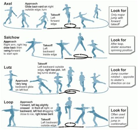 Guide To Jumps Figureskating Figure Skating Exercises Figure