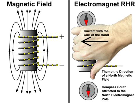 Magnetic Field Solenoid