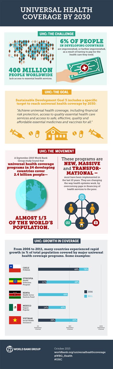 Infographic Universal Health Coverage By 2030