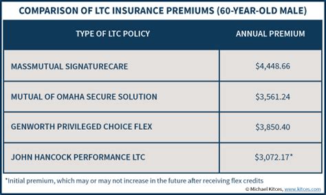 You are looking up john hancock customer care, so you probably already know who they are. Hancock Performance LTC - Participating LTC Insurance ...